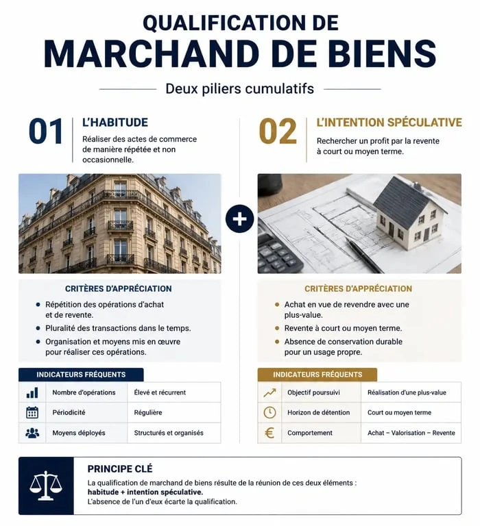 Infographie sur la fiscalité et les critères de qualification du marchand de biens