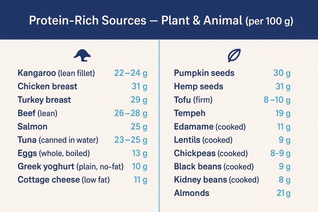 Clear table with grams of protein in a range of animal and plant based proteins
