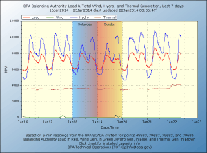 Bonneville Power Authority Load versus generation sources Jan 16-Jan 22, 2014