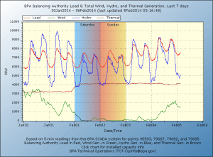 Bonneville Power Authority Generation versus Load Jan 30 - Feb 05