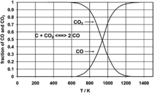 Figure 2: Boudouard Equilibrium3