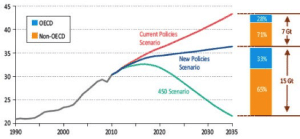 Carbon emissions WEO 2011