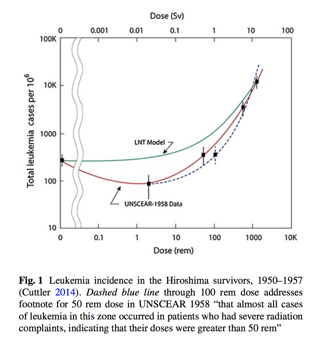 Atomic bomb victims: dose versus leukemia cases