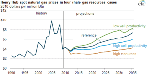 Official gas price projections