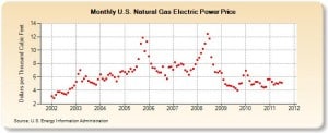 Monthly Natural Gas Price for Electric Power Producers