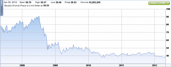 Plot of Exelon Corporation stock price 2007-2012
