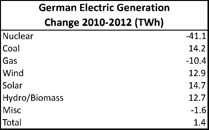 German Electric Change 2010-2012