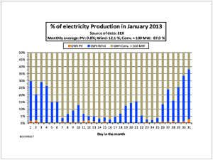 Daily German Power Production Portions Jan 2013