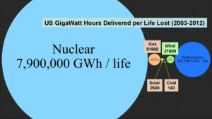 US GigaWatt Hours Delivered per Life Lost (2003-2012)