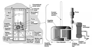 Figure 7. Moir and Teller proposal for underground thorium molten salt reactor