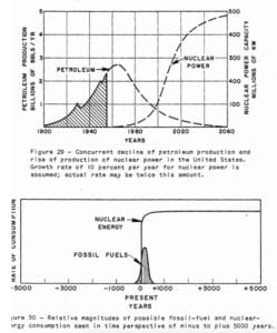 This optimistic – scary to multinational petroleum interests – pair of graphs were on the last slide in a March 1956 presentation by M. King Hubbert to the American Petroleum Institute