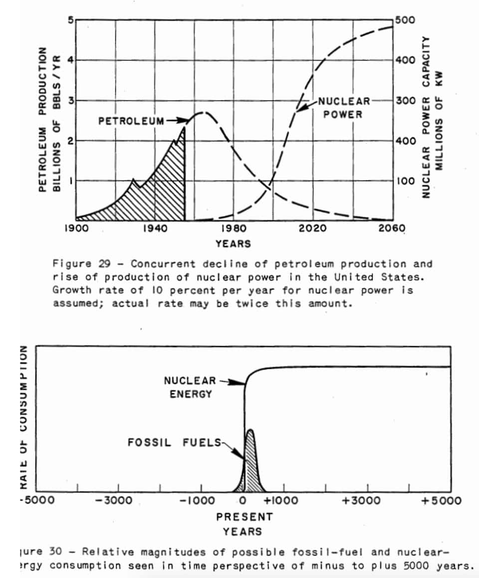 This optimistic – scary to multinational petroleum interests – pair of graphs were on the last slide in a March 1956 presentation by M. King Hubbert to the American Petroleum Institute