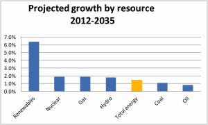 Projected growth by resource 2012-2035