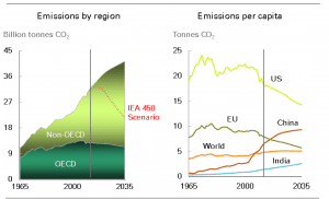 Emissions by region versus Emissions per capita
