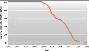Capacity in gigawatts versus year