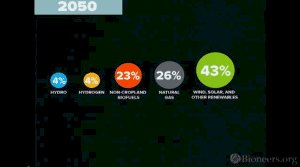 Notice that 49% of the energy comes from burning biomass and natural gas