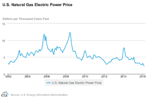 NatGasMonthly2002-2016