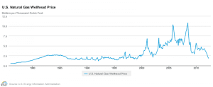 Natural gas wellhead price history (US)