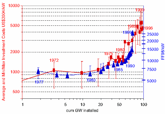 Costs versus cumulative capacity for US (red) and France (blue)