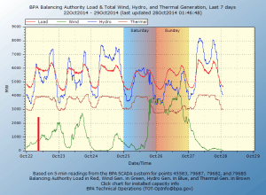 Red line represents Oct 22 travel time through the Columbia River Gorge. Notice value of generation from 4,500 MWe of capacity