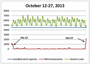 Pacific Northwest Wind Hiatus