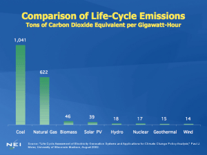Power source life-cycle emissions 