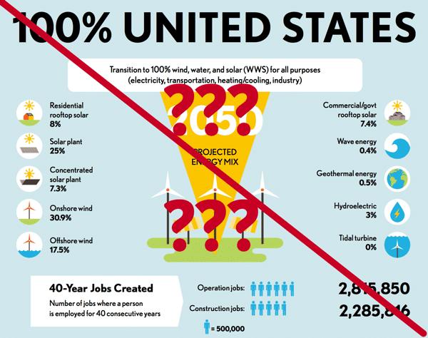 Credibility of Influential Paper On ‘100% Renewables’ Challenged by Peer-Reviewed Critique