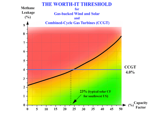 The Worth-It Threshold – When gas or gas + renewables is as bad for climate as a coal plant