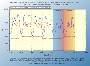 BPA Balancing Authority Generation Jan 21 - Jan 28 2014