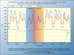 BPA: Balancing Authority Generation versus Load Jan 23 - Jan 30 2014
