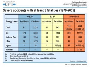 Energy-related severe accidents (1970-2005)