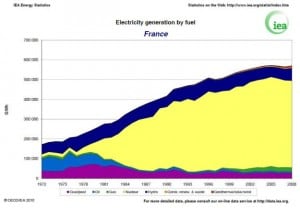 Electricity generation by fuel - France 1972-2008