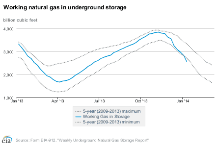 US natural gas in storage as of Jan 16, 2014