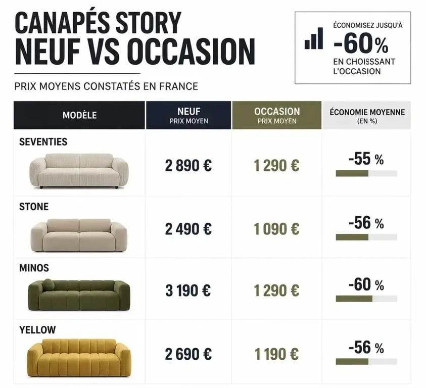 Comparatif des prix des canapés Story neufs et d'occasion par modèle