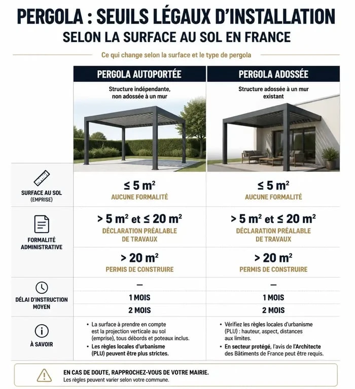Infographie des règles d'urbanisme pour l'installation d'une pergola démontable sans autorisation