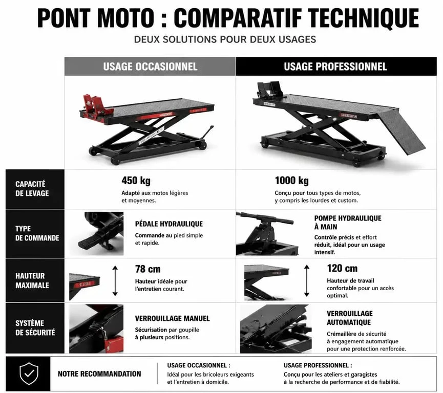 Infographie comparative des caractéristiques techniques d'un pont moto pour usage occasionnel versus professionnel
