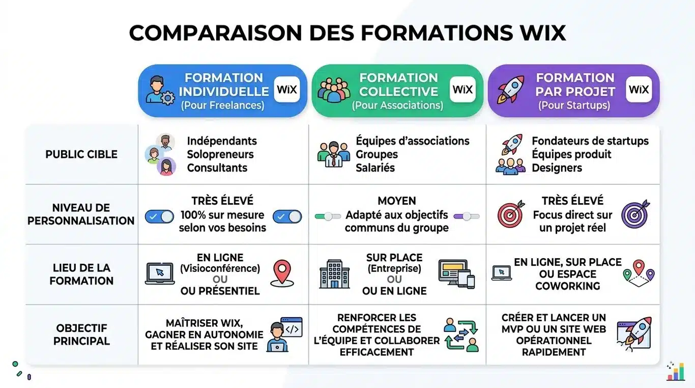Infographie comparative des types de formation Wix : individuelle, collective et accompagnement projet.