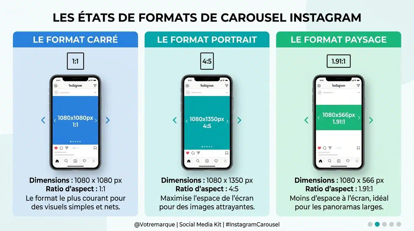 Infographie récapitulative des formats de carrousel Instagram : Carré, Portrait et Paysage avec leurs dimensions et rapports de forme.