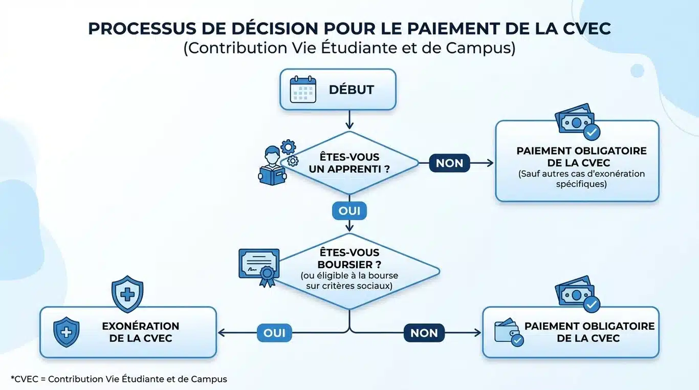 Infographie récapitulative : Suis-je concerné par la CVEC ?