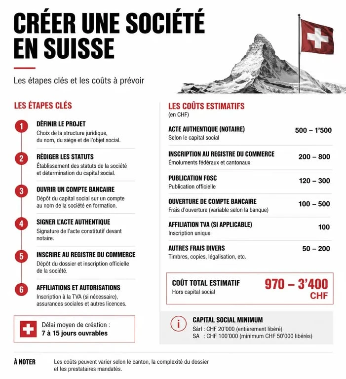 Infographie des étapes et coûts pour ouvrir une société en Suisse