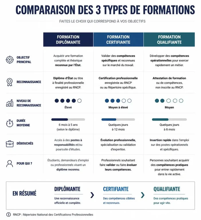 Infographie comparative des formations diplômante, certifiante et qualifiante pour choisir sa formation professionnelle