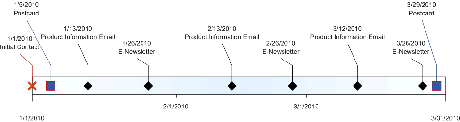 Follow up timeline for sales
