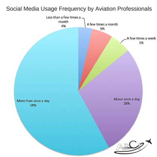 survey social media frequency
