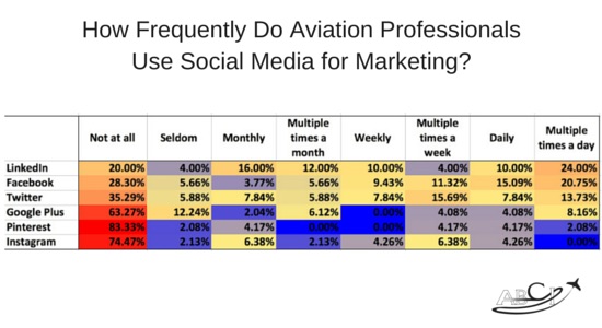 survey - social media use for marketing