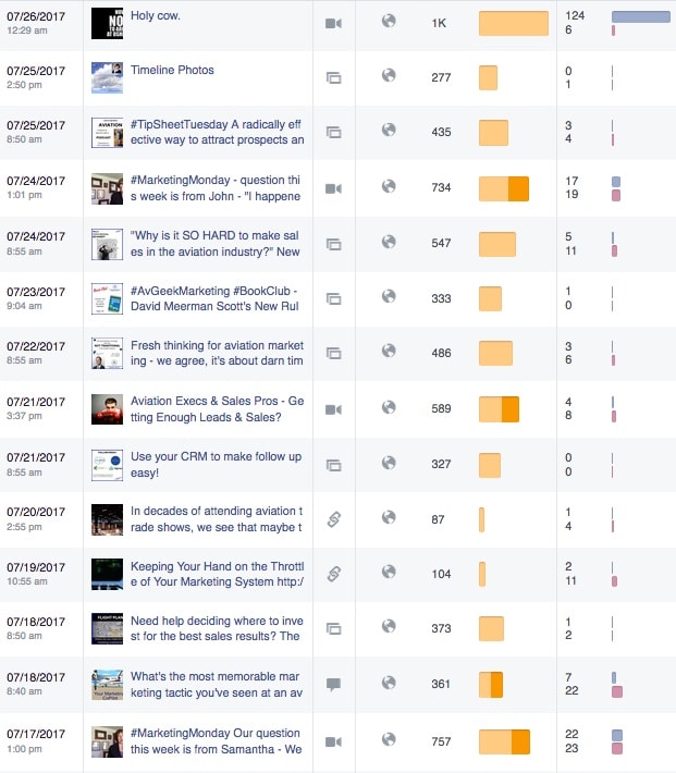 aviation digital marketing - post data