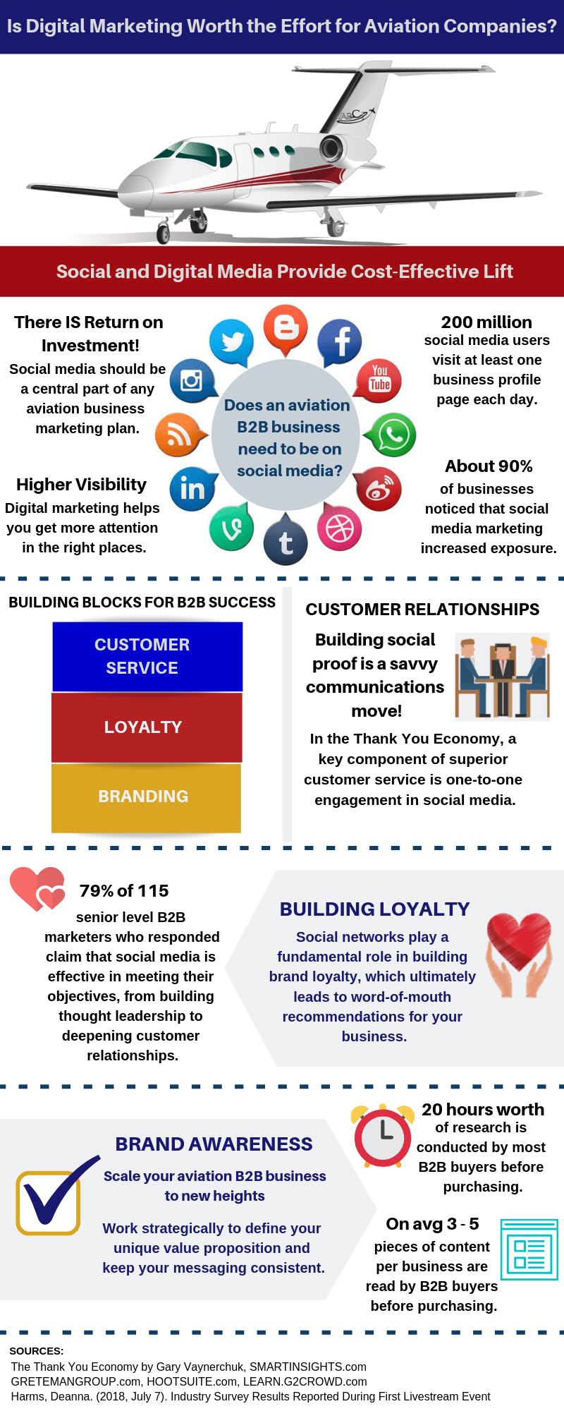 Aviation Digital Marketing Infographic