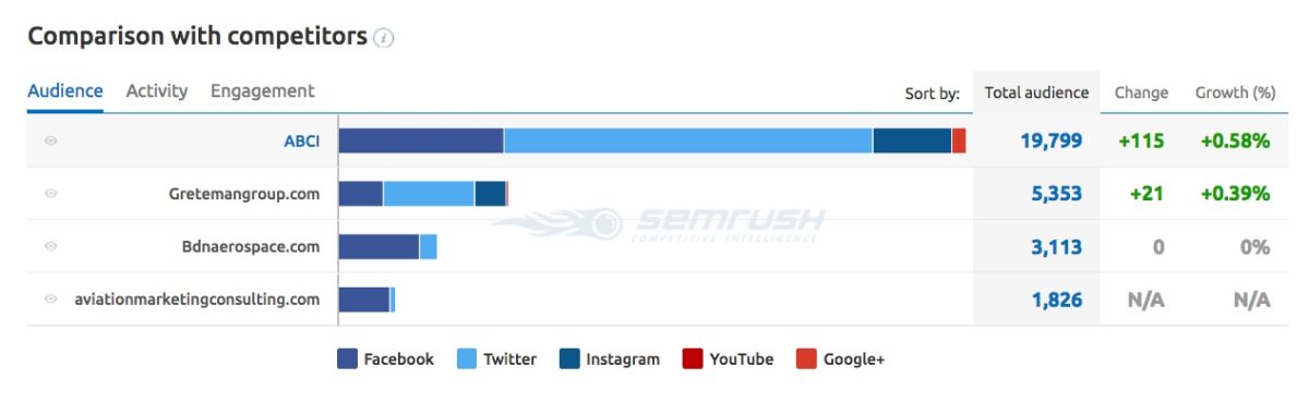 Aviation Social Media Marketing Companies