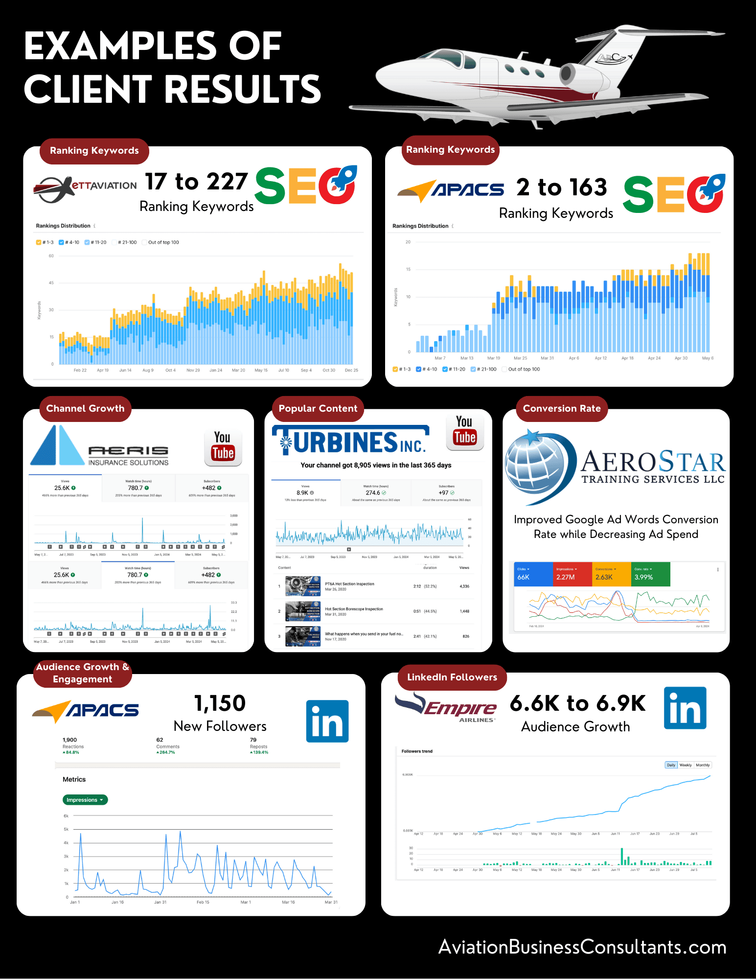 Aviation Marketing Results for Clients