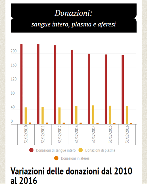 sangue, plasma, piastrine statistiche 2010-2016