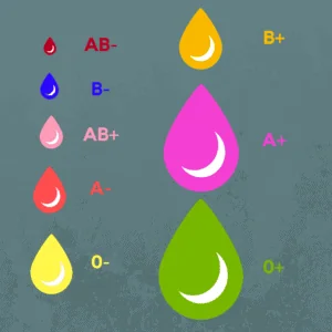 gruppi sanguigni cosa è meglio donare